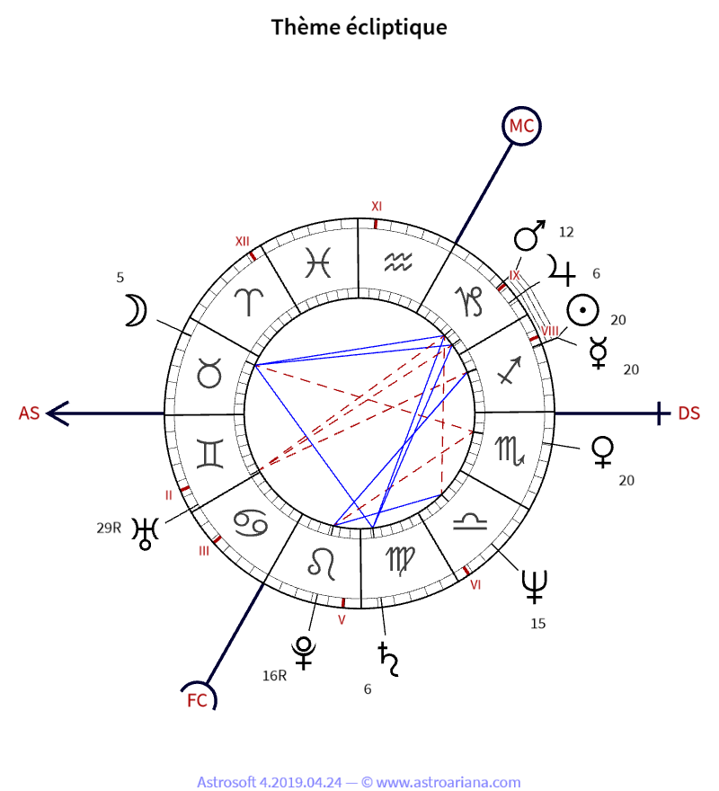 Thème de naissance pour Françoise de Panafieu — Thème écliptique — AstroAriana